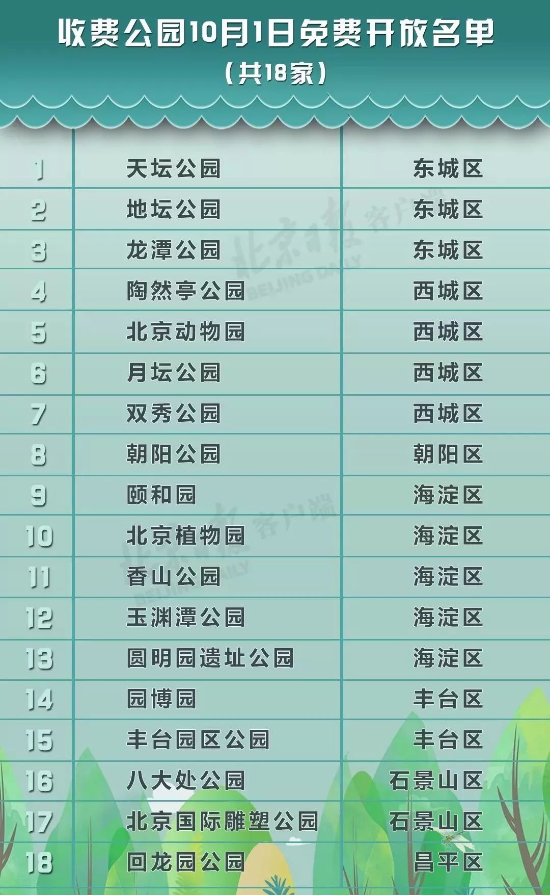 10月1日,北京18家收費公園免費開放.