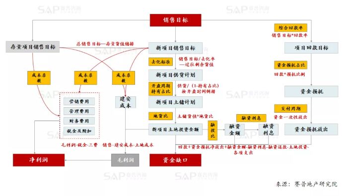 不同规模房企三年经营计划制定思路分享!